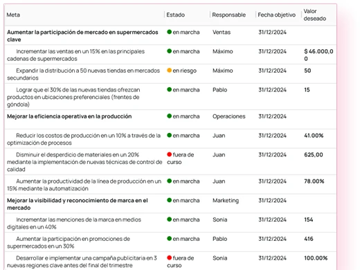 Objetivos y Key Results con su estado, responsable y fecha objetivo