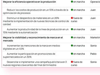 Estado de cada Key Result: en marcha o fuera de curso
